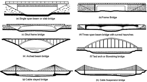 Transportation Infrastructure Needs and Developments