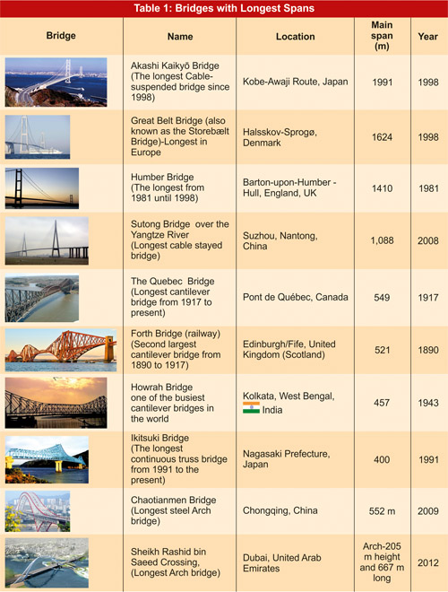 Transportation Infrastructure Needs and Developments