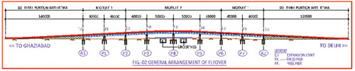 Challenges Faced in Planning, Design & Construction of Grade Separator Near Apsara Border, Delhi