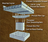 Fast Track Design and Construction of Bridges in India