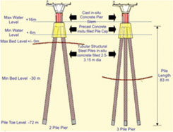 Fast Track Design and Construction of Bridges in India