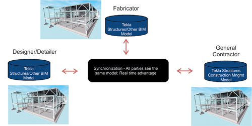 BIM Approach to Construction Management