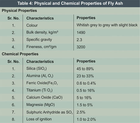 Properties of Flyash