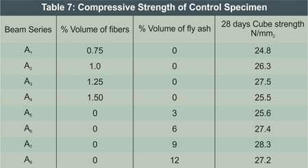 Compressive Strength of Control Specimen
