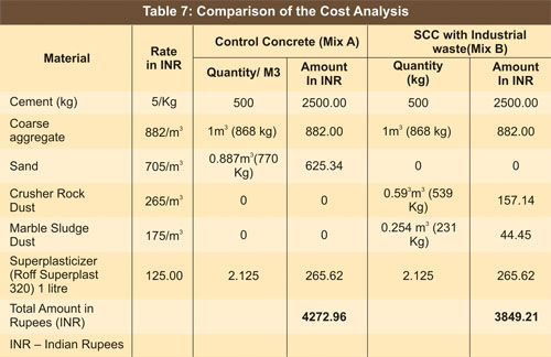 Cost analysis of the materials