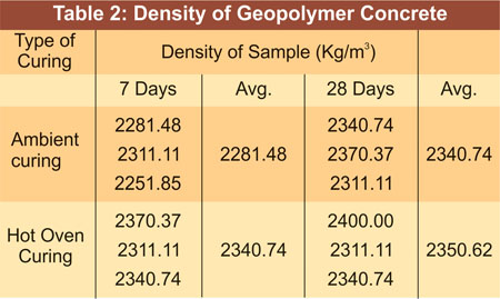 Density of Geopolymer Concrete