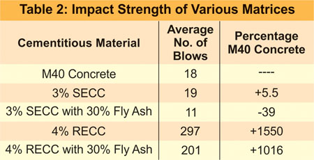 Impact Strength of Various Matrices