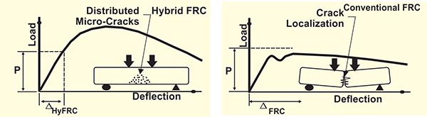 Comparison of Conventional and Hybrid FRC