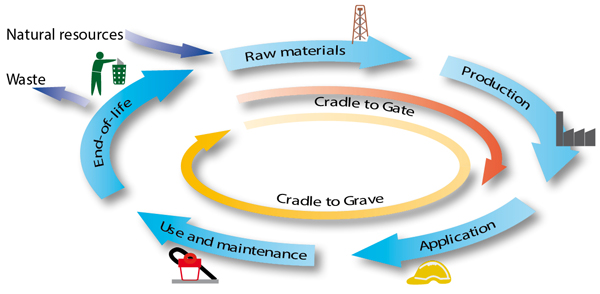 Life Cycle of Construction Products