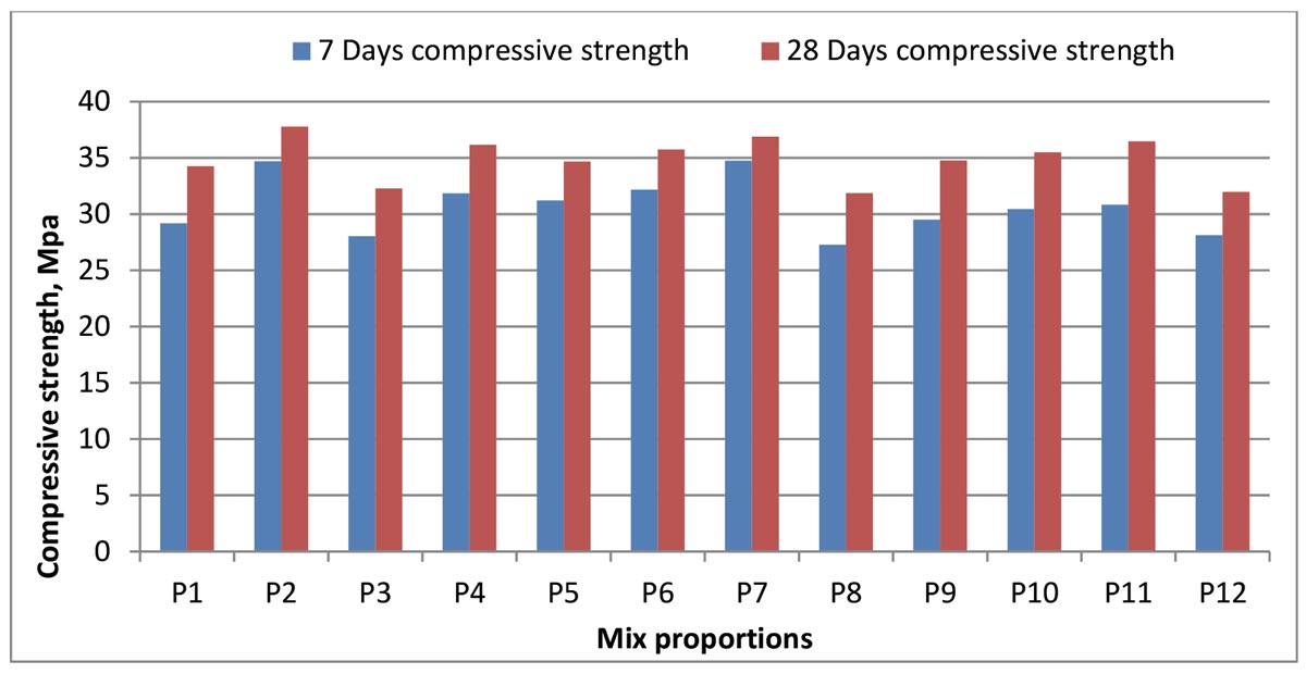 M25 concrete with compressive strength of various mix proportions