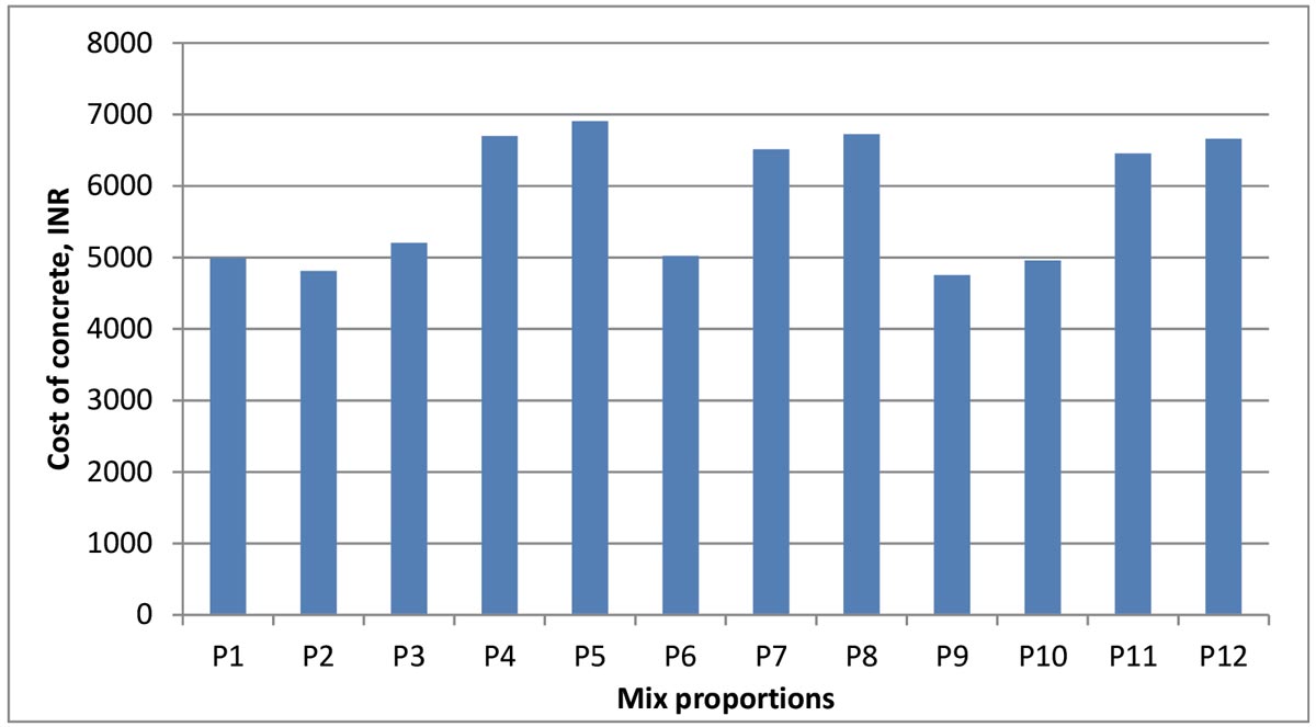 Cost of different mix proportions of M25 concrete