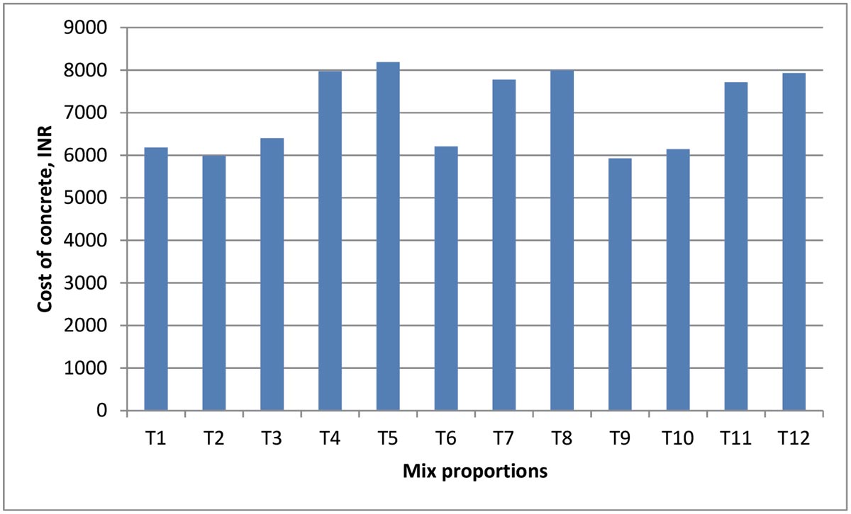 Cost of M45 concrete of different mix proportions