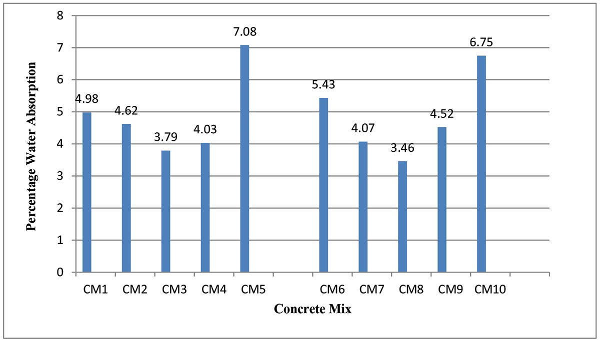 Percentage Water Absorption of Concrete