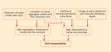 Self–compacting Concrete