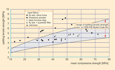 Splitting tensile strength vs. compressive strength