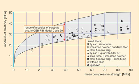 Modulus of elasticity vs. compressive strength