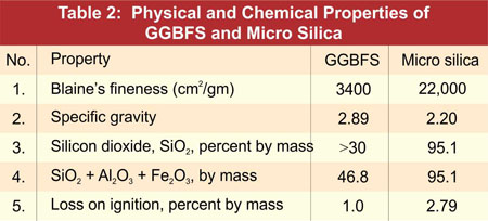 Physical & Chemical Properties of GGBFS and Micro Silica