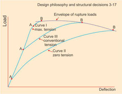 Effect of initial steel tension on load deflection curve