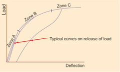 load deflection curve