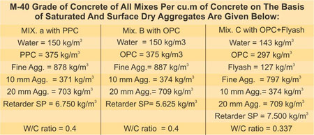 Mix Design for Pumped Concrete