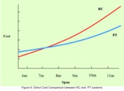 Direct Cost Comparision between RC and PT Systems