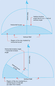 Window Protection From Solar - Radiations