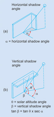 Window Protection From Solar - Radiations