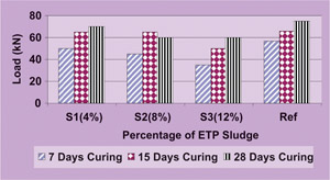 Reuse of Textile ETP Sludge as Construction Material