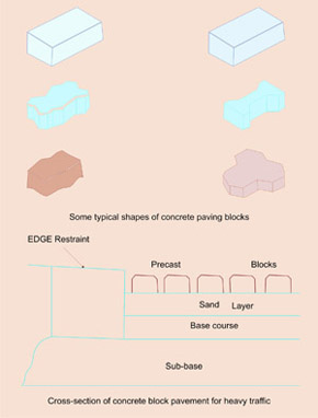 Concrete Block Pavements for Roads