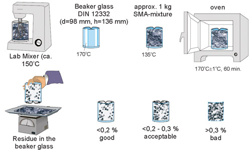 Experiences with Stone Matrix Asphalt (SMA)