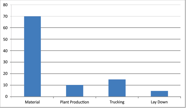 Production Cost Categories for A Typical Construction Project