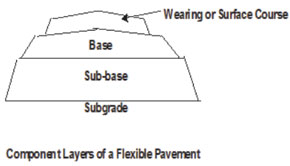 Layers of a Flexible Pavement