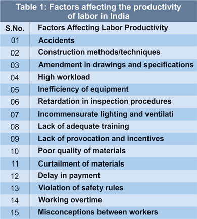 Factors Affecting The Productivity Of Labor