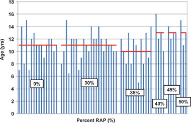 Figure 2: Pavement age in year vs. percentage of RAP [8]