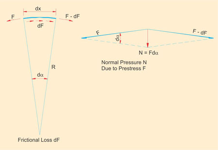 Frictional Loss