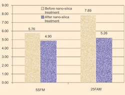 Nano Silica Treatment