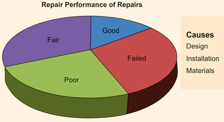 Performance of Repair
