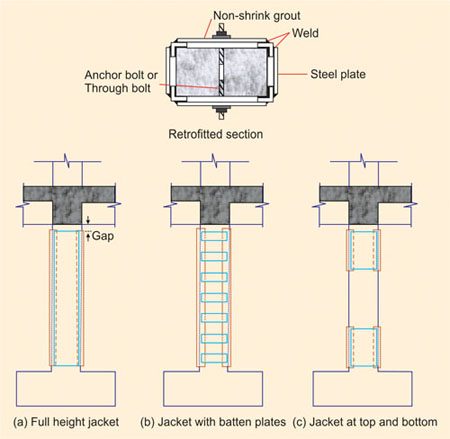 Steel Jacketing of Columns