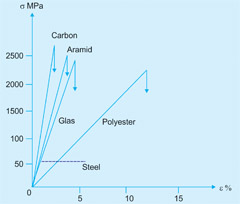 Fiber Reinforced Polymer Composites