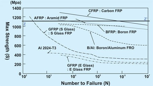 Fiber Reinforced Polymer Composites
