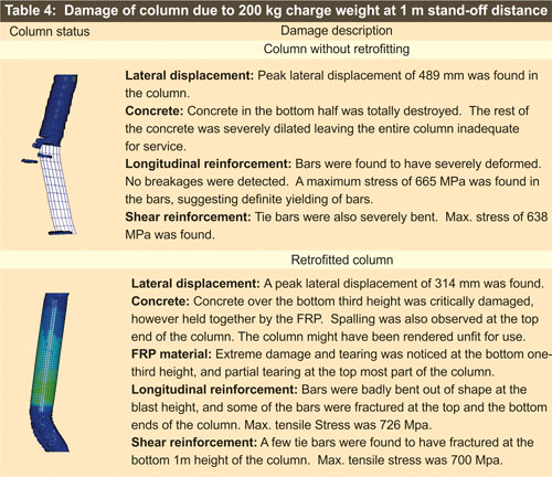 Damage of column