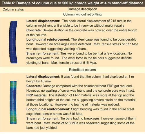 Damage of column