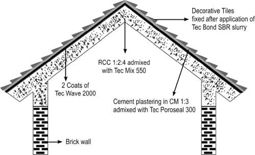 waterproofing coatings