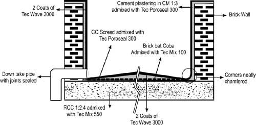 waterproofing coatings