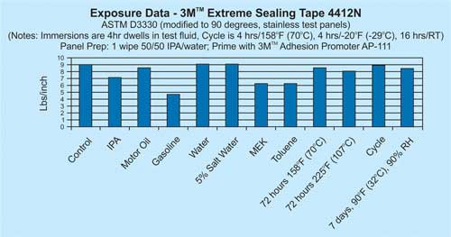 3M Extreme Sealing for roof sealing application
