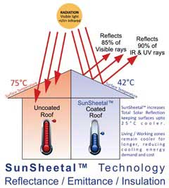 Sunsheetal Technology Reflectance, Emittance, Insulation