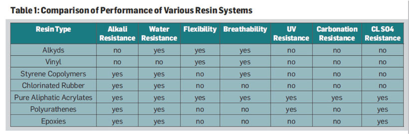 Comparison of Performance of Various Resin Systems