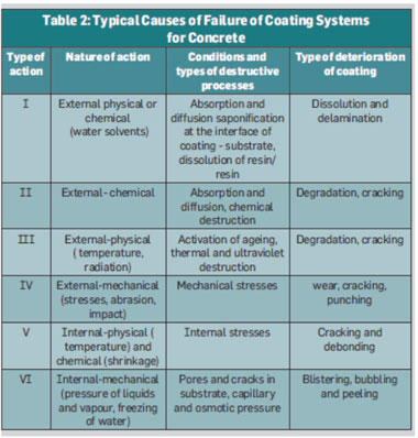 Typical Causes of failure of Coating Systems for Concrete
