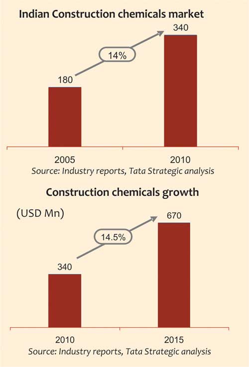 Construction Chemical