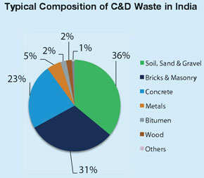 Typical Composition of Construction Demolition Waste